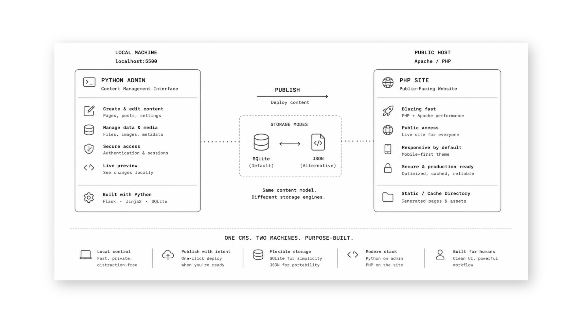 Custom CMS — 3D analytics chart